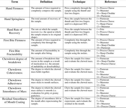 Table 1-2.  Descriptive sensory texture lexicon for cheese (Brown et al., 2003). 