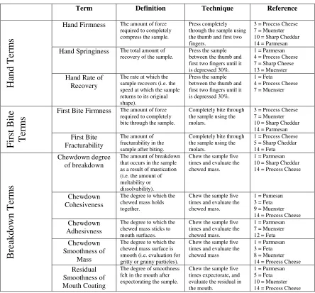 Table 2-1.  Descriptive sensory lexicon used for texture analysis on a 15 point scale anchored on the left by the term “not” and on the right by term “very.” 