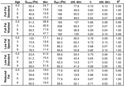 Table 2-4.  Non-linear curve fitting to the GBST equation, and calculation of the initial slope (Ginitial) of the non-linear curve for full fat standard, full fat washed, low fat special, low fat standard, and reduced fat Cheddar cheese
