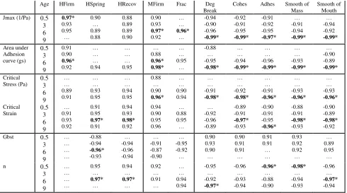 Table 2-5.  Correlation values for maximum compliance (Jmax), area under adhesion curve, critical stress and strain, GBST, and shape factor constant (n) of the nonlinear region with Sensory texture terms of hand firmness (HFirm), hand springiness (HSpring)