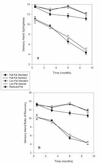 Figure 2-2.  Descriptive Sensory analysis of hand measured lexicon terms springiness (a) and rate of recovery (b)