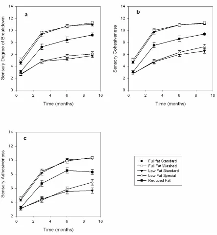 Figure 2-3.  Descriptive Sensory analysis of lexicon terms degree of breakdown (a), cohesiveness (b), and adhesiveness (c)