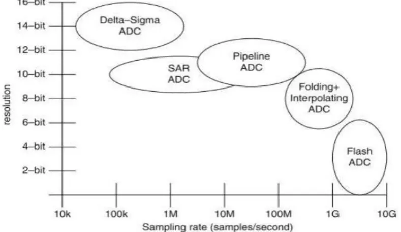 Table 6.2: Classification of ADCs A selection of ADC architecture types with their respective sampling rate and resolution 