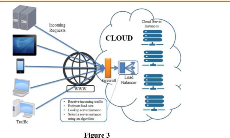 Figure 3 At that point, the rest of the solicitations are dispatched to cloud server farms