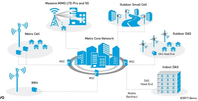 Figure 2 5G network Indeed, even with physical access contained, free-streaming client get to control to servers 
