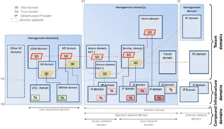 Figure 3 Proposed architecture Above all, for prior ages of versatile systems, i.e., 2G, 3G, and 4G, there was no 