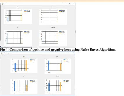 Fig 6: Comparison of positive and negative keys using Composite Boyer Moore  algorithm