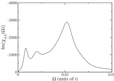 FIG. 3. �netic rings embedded in a nonmagnetic metallic nanowire as a func-tion of the distancedriving ﬁeld:�=0.011Color online� Dynamical coupling between two mag- N between them for different frequencies of the �a� �=0.008, �b� �=0.009t, �c� �=0.010t, and �d�t.