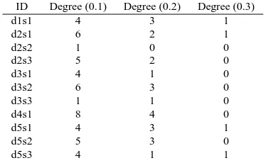 Figure 2. Sentence d4s1 is the most central sentenceTable 1: Degree centrality scores for the graphs infor thresholds 0.1 and 0.2.