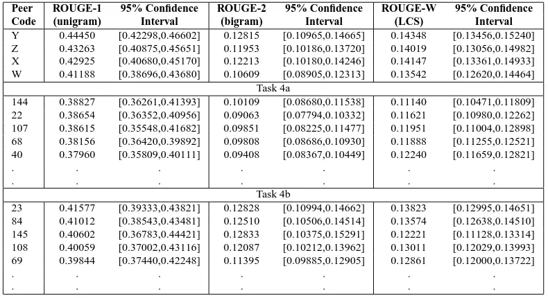 Table 4: Summary of ofﬁcial ROUGE scores for DUC 2004 Task 2. Peer codes: baseline(2), manual[A-H],and system submissions