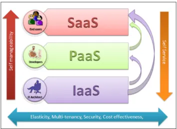 Figure 1.   Cloud Service Models (Adapted from [18]) 