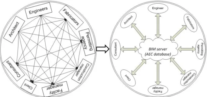 Figure 3.   Functional Benefits of Cloud Computing  A.  Smart AEC Objects 