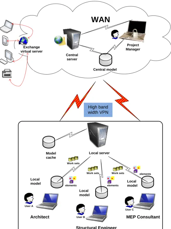 Figure 9.   BIM – Cloud framework  [4]  P. K. Barton, “Building services integration”, E &amp; FN 