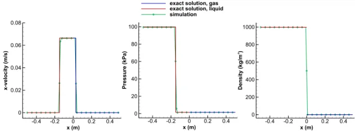 Figure 1: Veriﬁcation of the two-phase solver in the Riemann problem. Comparison of thex-velocity (left), pressure (middle) and density (right) between the exact and the numericalsolution at time t = 0.1µs