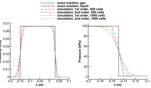 Figure 2: Close-up view of the Riemann problem. Comparison of the x-velocity (left) andpressure (left) between the exact and the numerical solution at time t = 0.1 µs