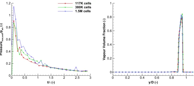 Figure 4: Grid independence study for three diﬀerent grids (coarse, intermediate, ﬁne)