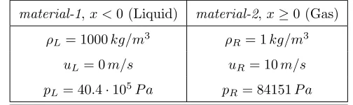 Table A.4: Initial conﬁguration for the Riemann problem of Appendix A.3.3.