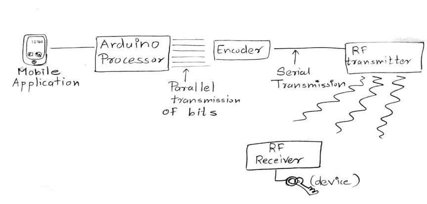 Fig. 2. Tracing using Arduino  