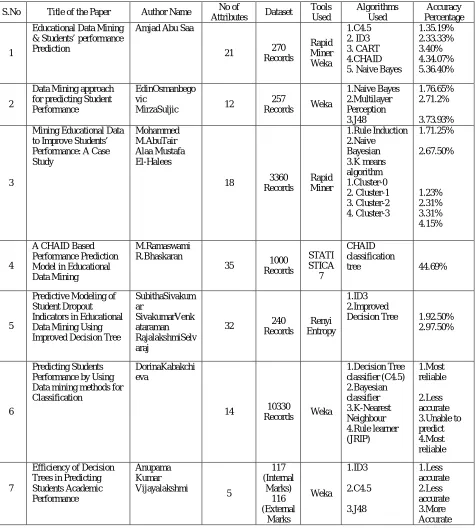 Table I: Comparison of various Educational Data Mining studies   