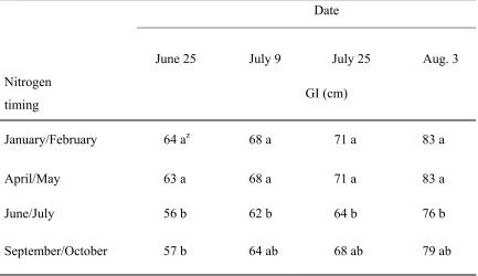Table 3. Effect on FN timing on growth index (GI) of Coreopsis verticillata ‘Moonbeam’, 2003
