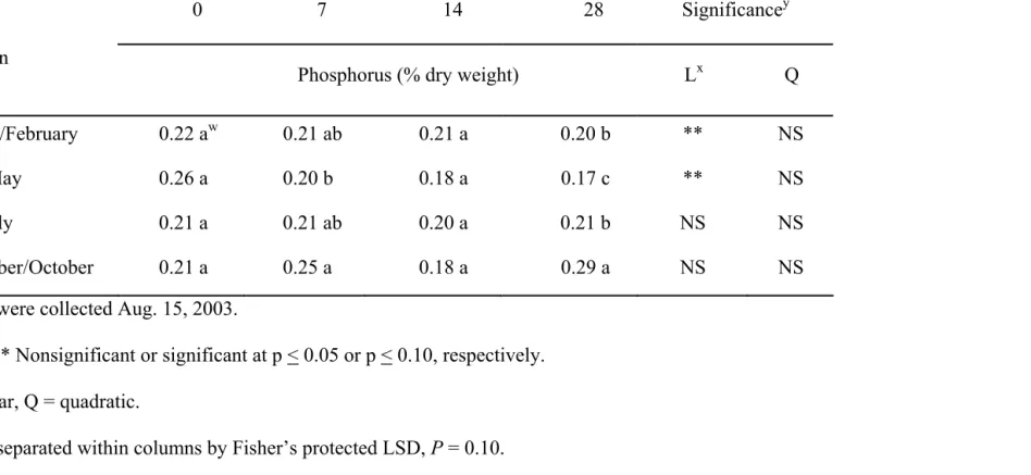 Table 4. Effect of FN rate applied at various times on foliar phosphorus concentrations of Coreopsis verticillata‘Moonbeam’, 2003 z