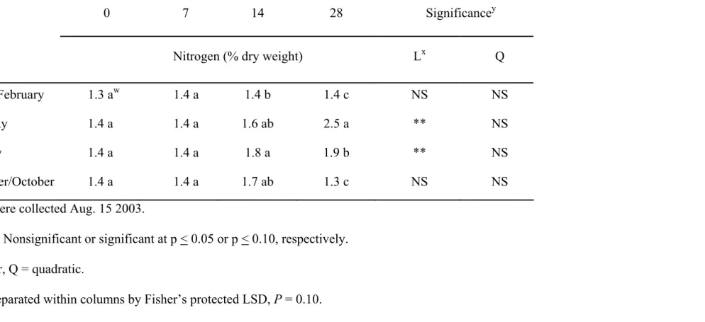 Table 9. Effect of FN rates applied at various times on foliar N concentration of Sedum ‘Herbstfreude’, 2003z