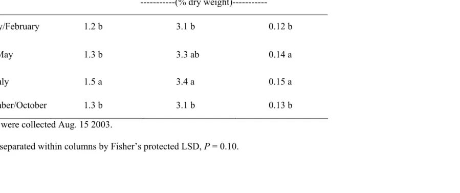 Table 10. Effect of FN timing on foliar nutrient concentrations of Sedum ‘Herbstfreude’, 2003.z 