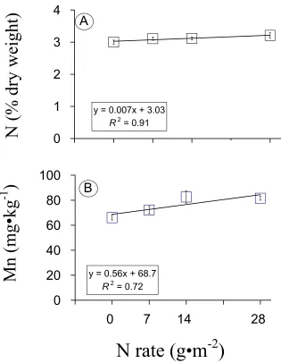 Fig. 3. Effect of FN rate on (A) nitrogen (N) and (B) manganese (Mn) concentrations in leaves collected Aug
