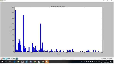Fig 1: WSN Nodes Histogram   