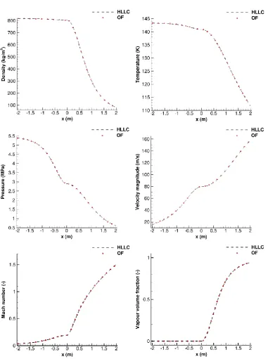 Figure 4 temperature (upper right), pressure (middle left), velocity magnitude (middle right), Mach number (lower left) : Validation for the converging-diverging nozzle case: comparison of the density (upper left), and vapour volume fraction (lower right) 