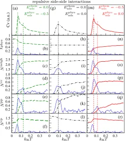 Figure 8: Self-assembly for repulsive intermolecular interactions with.5, corre-01(calculated over 10 points) of order parameters with temperature