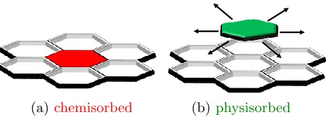 Figure 1: Possible molecular states. Molecules in their chemisorbed state (a) are locked intheir position, while physisorbed molecules are free to diﬀuse on the hexagonal lattice (b).