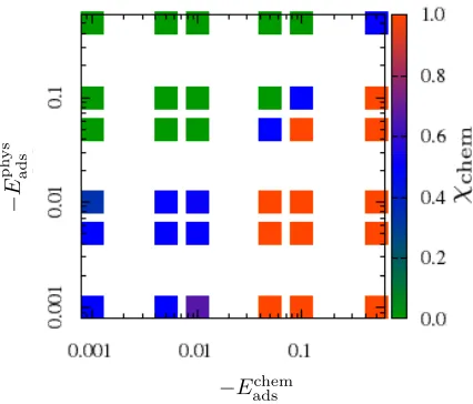 Figure 3: Fraction of chemisorbed molecules as a function of Ephysads and Echemadsfor Esideij= 0.0at kBT = 0.002.