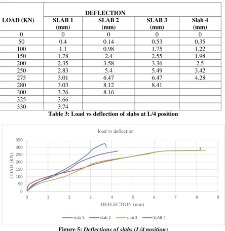 Figure 5: Deflections of slabs (L/4 position) Load vs deflection graph is plotted taking load on y-axis and deflections along x-axis