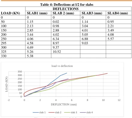 Table 4: Deflections at l/2 for slabs DEFLECTIONS   