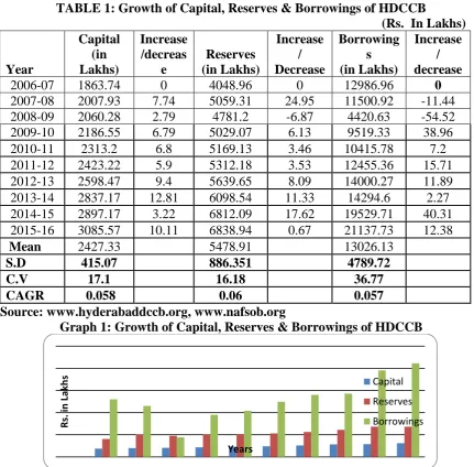 TABLE 1: Growth of Capital, Reserves & Borrowings of HDCCB                                                                                                                (Rs