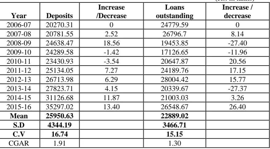 Table 2: The above table depicted that during the year 2006-07 the Deposits decrease 1.42% in the year 2009-10