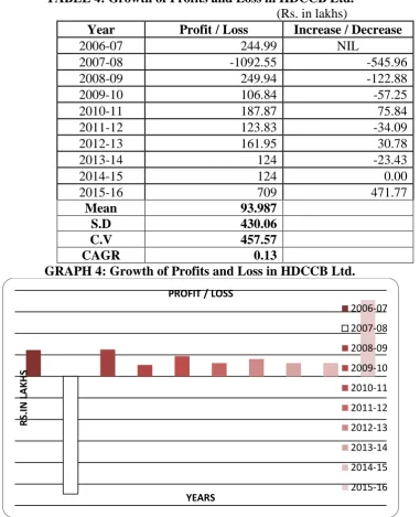 TABLE 4: Growth of Profits and Loss in HDCCB Ltd.                                                                     (Rs