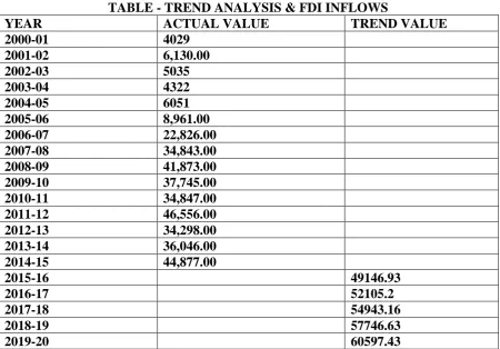 TABLE - TREND ANALYSIS & FDI INFLOWS ACTUAL VALUE 4029 