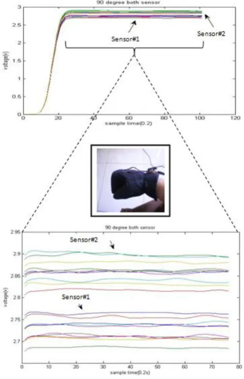 Fig. 15. Sign Language Word Translation (a) Virtual Alphabet (b) Virtual Alphabet Voltage Signal (c) Finger Spelling Alphabet 