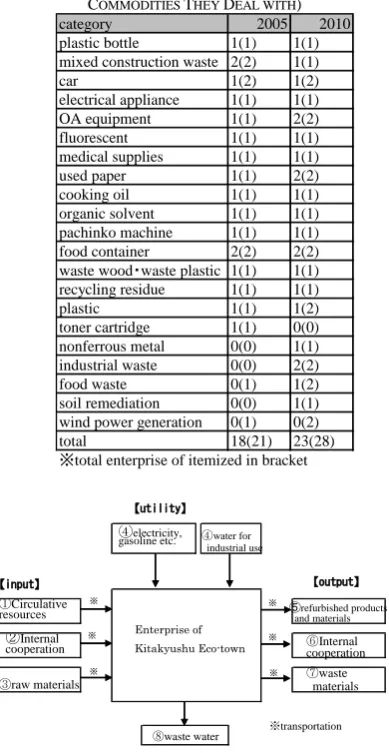 TABLE I: VALID RESPONSE DATA FOR ENTERPRISES (ACCORDING TO THE COMMODITIES THEY DEAL WITH) 