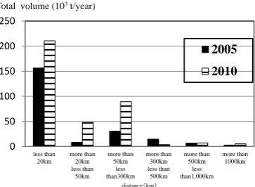 Fig. 4. Waste product inputs according to distance.  