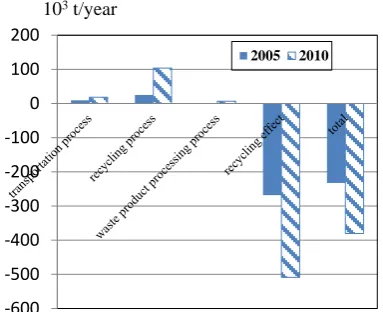Fig. 6. Effects of LCCO 2 reduction in the Kitakyusyu eco-town.  