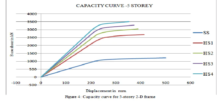 Figure 3: Pushover analysis methodology 
