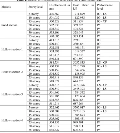 Table 2: Results of Displacement, Base shear and Performance Level 