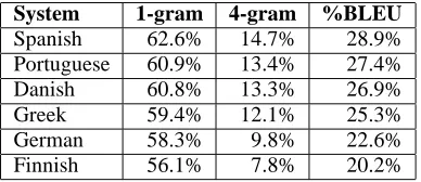 Figure 1: Effect of output length on BLEU and GTMscore: brevity penalty in BLEU causes score to dropdramatically with shorter output