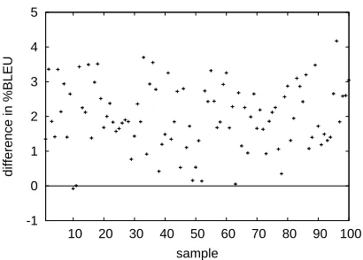 Figure 4: Difference in BLEU between Spanish andDanish system on 100 broad samples