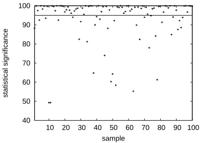 Figure 7: Paired bootstrap resampling results on100 broad samples of 300 sentences: For 65 sam-ples we make a 95% statistically signiﬁcant conclu-sion that the Spanish system is better than the Dan-ish (dots above the 95% line