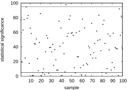 Table 4: Validation of the statistical signiﬁcance es-timations: Number of conclusions drawn at a certain
