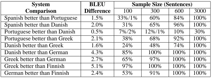 Table 3: The table displays how often a conclusion with 95% statistical signiﬁcance is made for differentsystem comparisons and different sample sizes